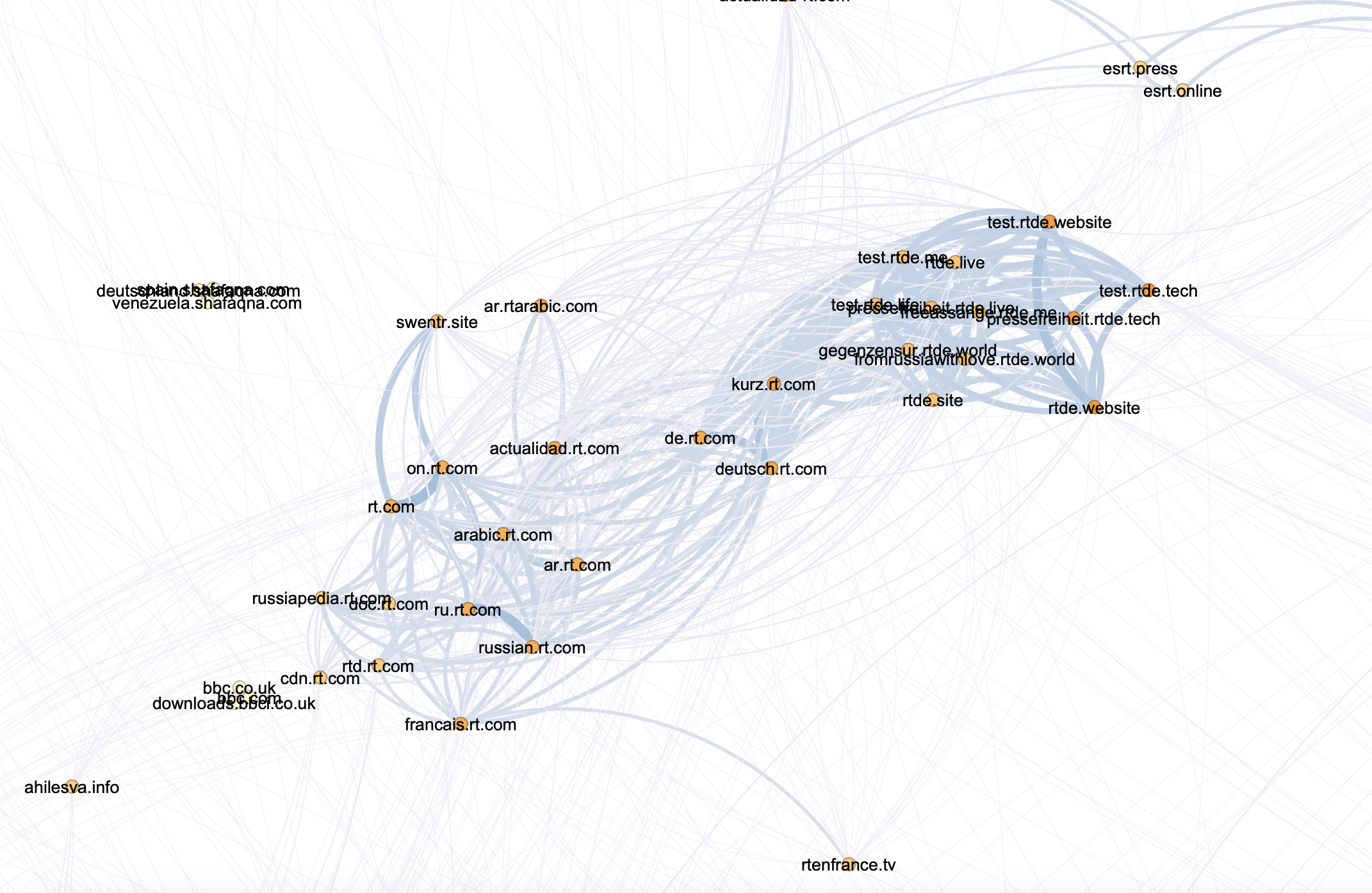 Cluster of websites detected that are directly associated with RT.com and a number of newssites mirroring their content 
